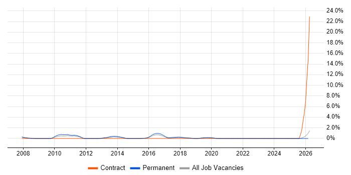 Marketing Strategy Contract Job Trends, Contractor Rates & Related ...