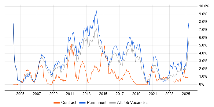Job vacancy trend for Marketing in Peterborough