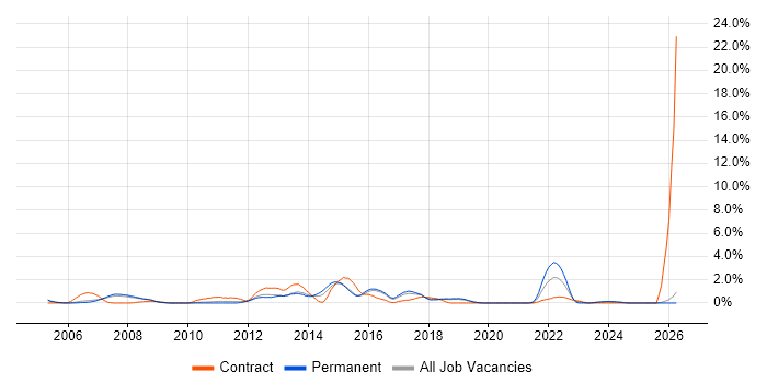 Matrix Organization job vacancy trend in Peterborough