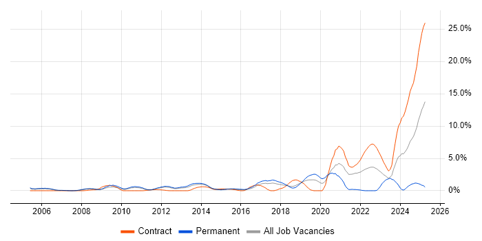 Job vacancy trend for MCSA in Peterborough