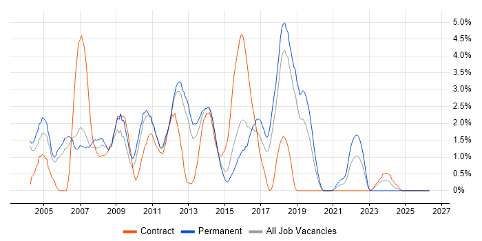 MCSE job vacancy trend in Peterborough