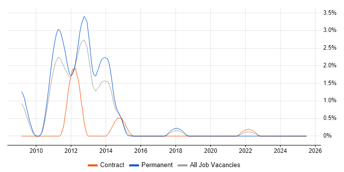 Job vacancy trend for MCTS in Peterborough