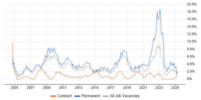 Job vacancy trend for Mentoring in Peterborough Job vacancy trend for Mentoring in Peterborough