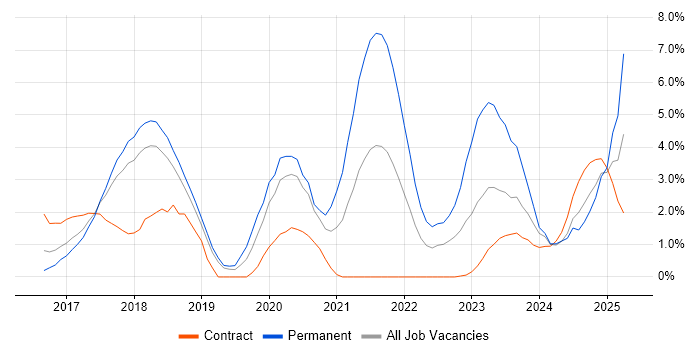 Job vacancy trend for Microservices in Peterborough