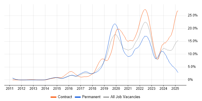 Job vacancy trend for Microsoft 365 in Peterborough Job vacancy trend for Microsoft 365 in Peterborough