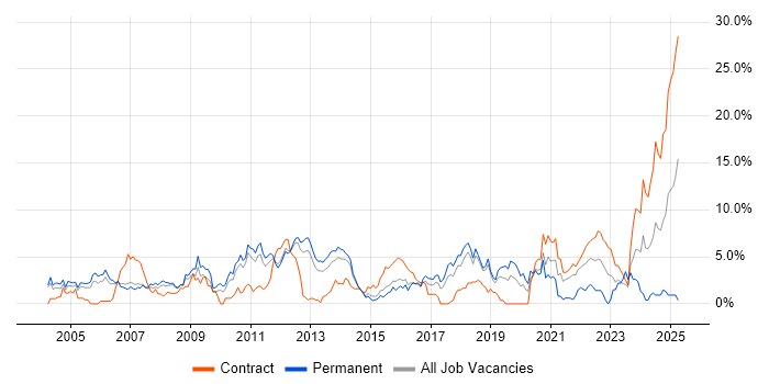 Job vacancy trend for Microsoft Certification in Peterborough Job vacancy trend for Microsoft Certification in Peterborough