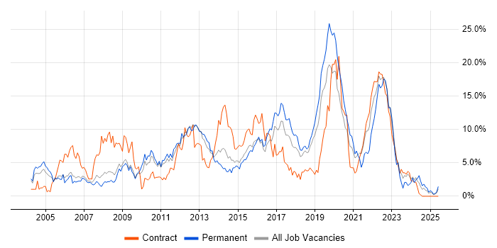 Job vacancy trend for Microsoft Exchange in Peterborough