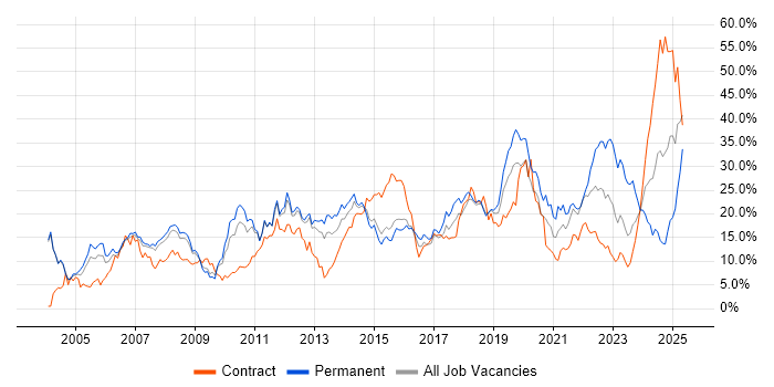 Job vacancy trend for Microsoft in Peterborough Job vacancy trend for Microsoft in Peterborough