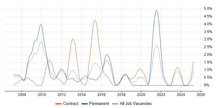Job vacancy trend for Middleware in Peterborough