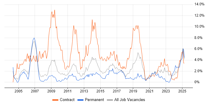 Job vacancy trend for Migration in Peterborough