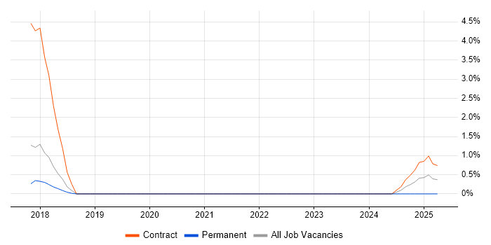 Job vacancy trend for MongoDB DBA in Peterborough