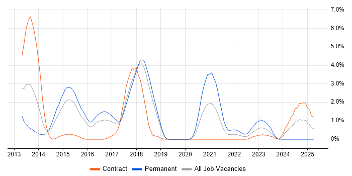 Job vacancy trend for MongoDB in Peterborough