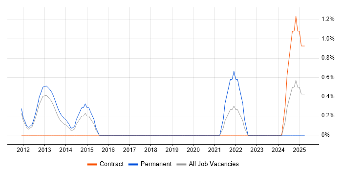 Job vacancy trend for Movex in Peterborough
