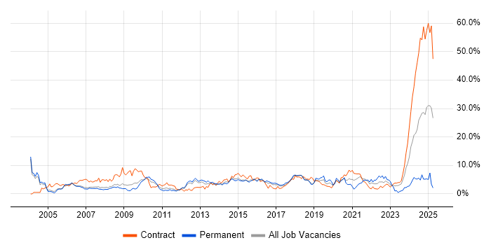 Job vacancy trend for Microsoft Excel in Peterborough Job vacancy trend for Microsoft Excel in Peterborough