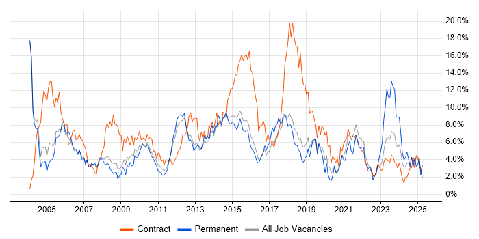 Job vacancy trend for Microsoft Office in Peterborough Job vacancy trend for Microsoft Office in Peterborough