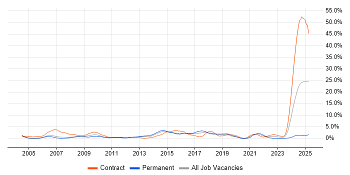 Job vacancy trend for Microsoft PowerPoint in Peterborough Job vacancy trend for Microsoft PowerPoint in Peterborough