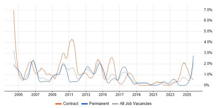 Microsoft Project job vacancy trend in Peterborough
