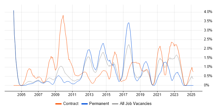 Job vacancy trend for MS Visio in Peterborough