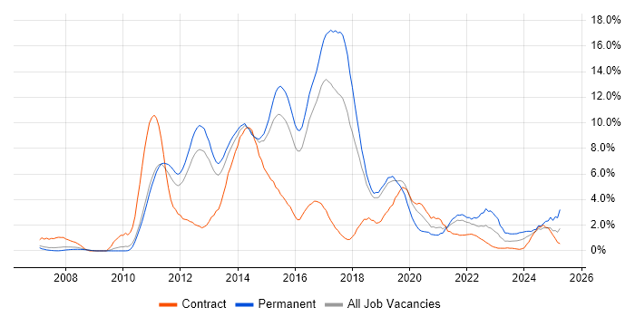 Job vacancy trend for MVC in Peterborough