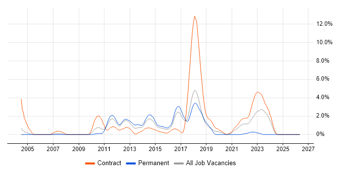 NetApp job vacancy trend in Peterborough