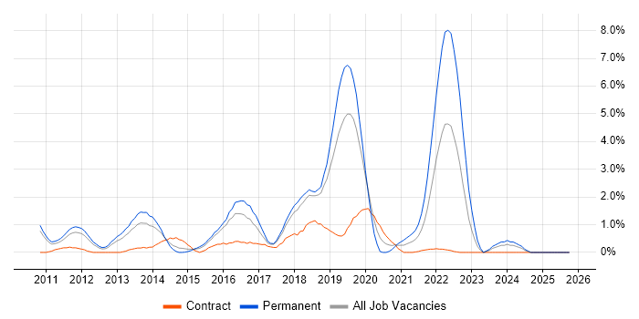 NetScaler job vacancy trend in Peterborough