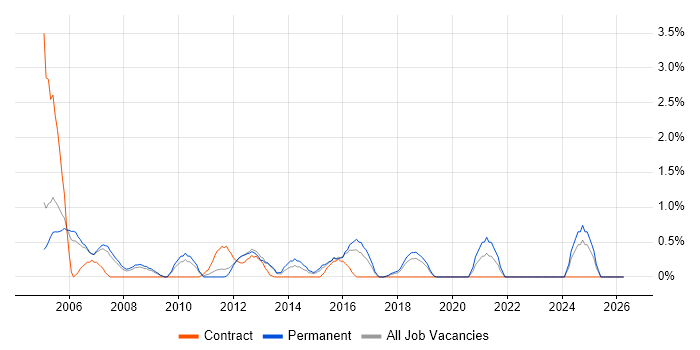 Network Design job vacancy trend in Peterborough