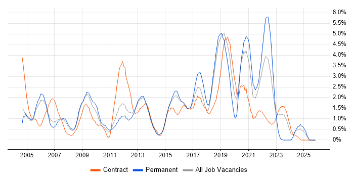 Network Engineer job vacancy trend in Peterborough