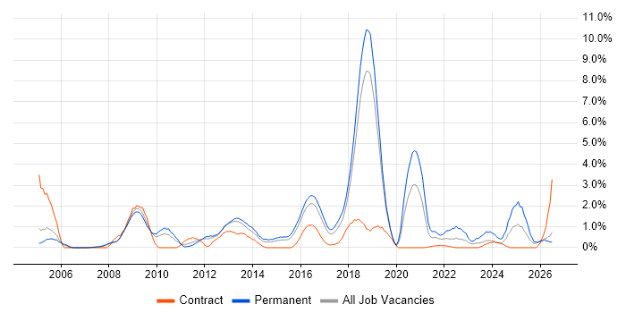 Network Security job vacancy trend in Peterborough