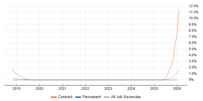 Network Segmentation job vacancy trend in Peterborough
