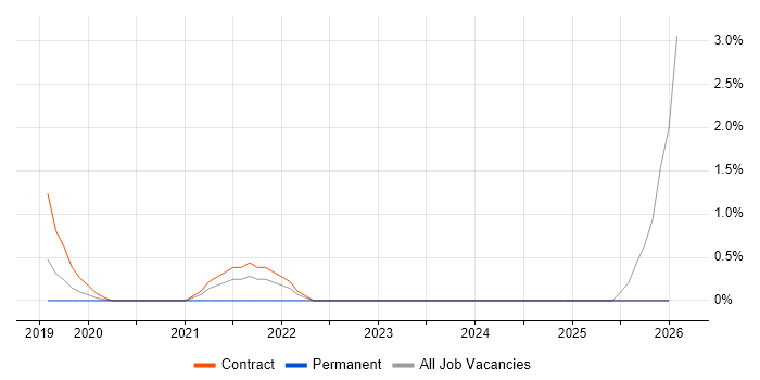Next.js job vacancy trend in Peterborough