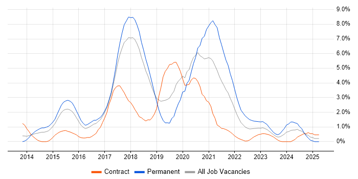 Job vacancy trend for Node.js in Peterborough