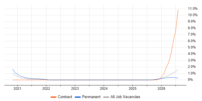 Observability job vacancy trend in Peterborough