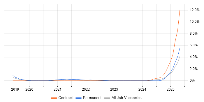Job vacancy trend for OCI in Peterborough