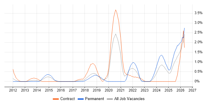 Onboarding job vacancy trend in Peterborough