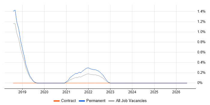 OpenShift job vacancy trend in Peterborough