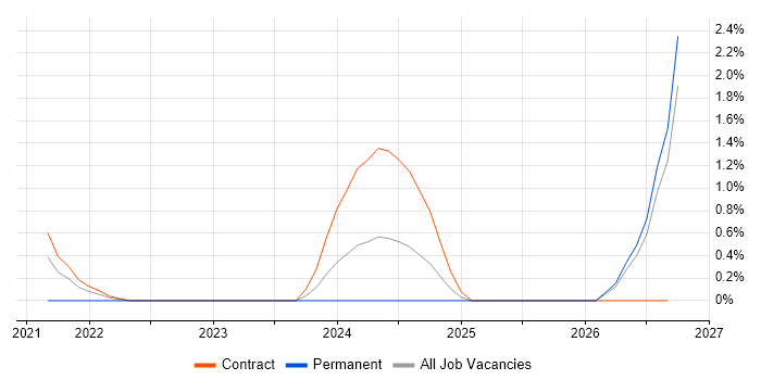 Operational Resilience job vacancy trend in Peterborough