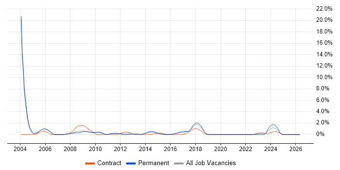 Operations Analyst job vacancy trend in Peterborough