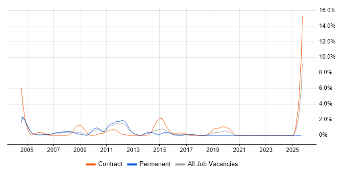 Oracle Analyst job vacancy trend in Peterborough