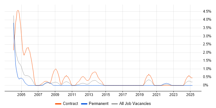 Job vacancy trend for Oracle Consultant in Peterborough