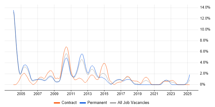 Job vacancy trend for Oracle Database in Peterborough Job vacancy trend for Oracle Database in Peterborough