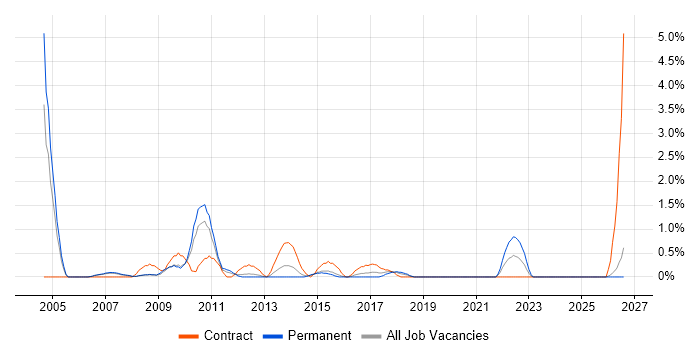 Oracle DBA job vacancy trend in Peterborough