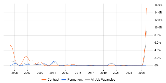 Oracle EBS job vacancy trend in Peterborough