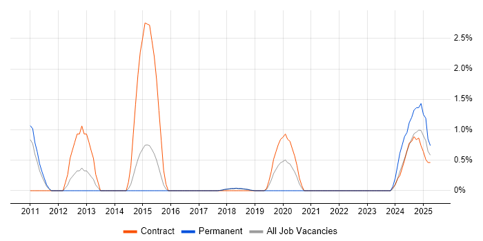 Job vacancy trend for Oracle Fusion in Peterborough