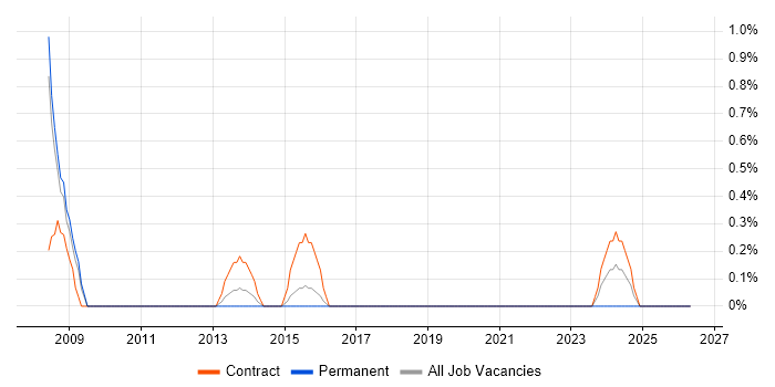 Oracle Project Manager job vacancy trend in Peterborough