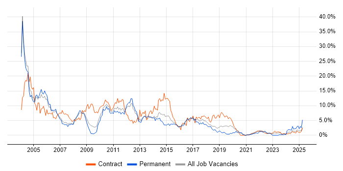 Job vacancy trend for Oracle in Peterborough