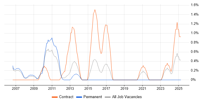 Job vacancy trend for Order Management in Peterborough