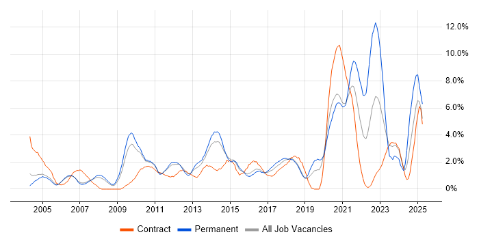 Job vacancy trend for Organisational Skills in Peterborough