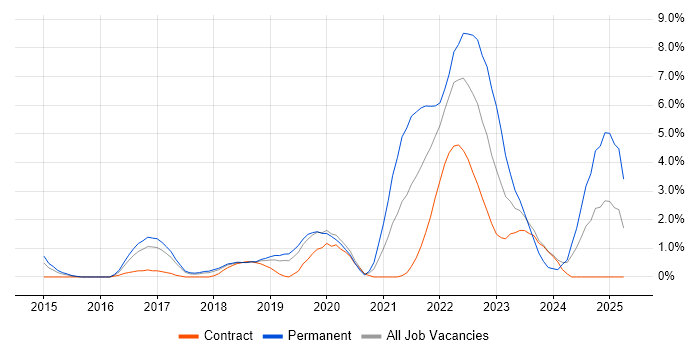 Job vacancy trend for PaaS in Peterborough Job vacancy trend for PaaS in Peterborough