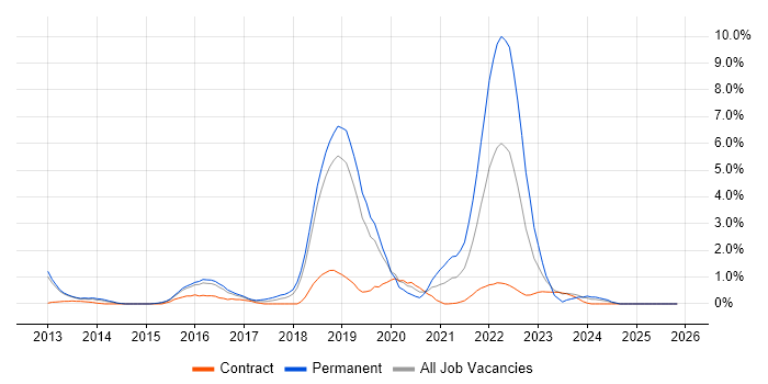 Palo Alto job vacancy trend in Peterborough
