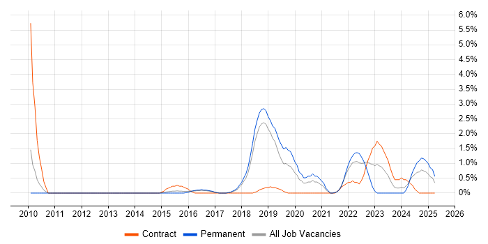 Job vacancy trend for Patch Management in Peterborough Job vacancy trend for Patch Management in Peterborough